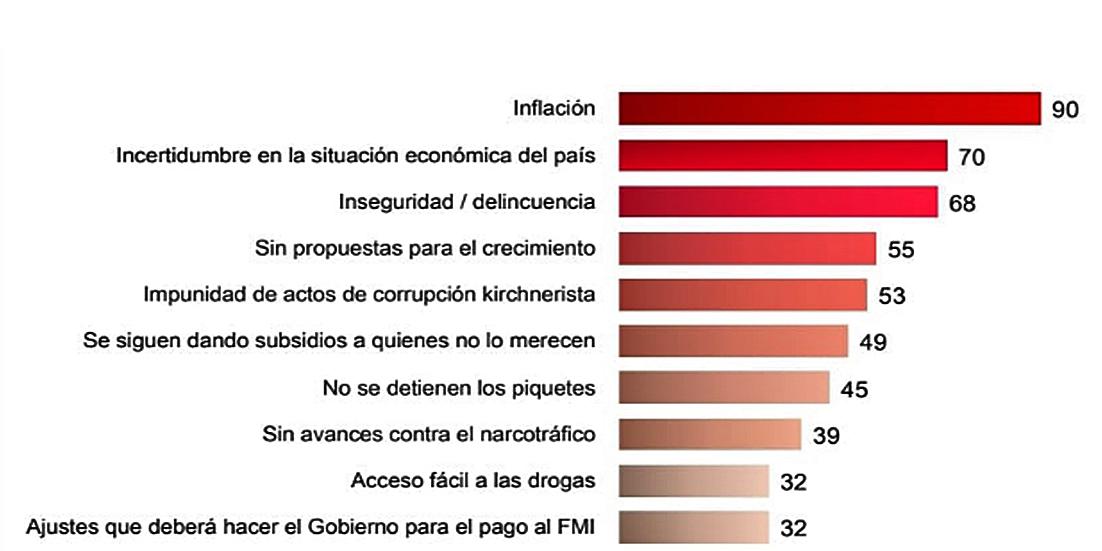 La inflación es lo que más preocupa a los argentinos