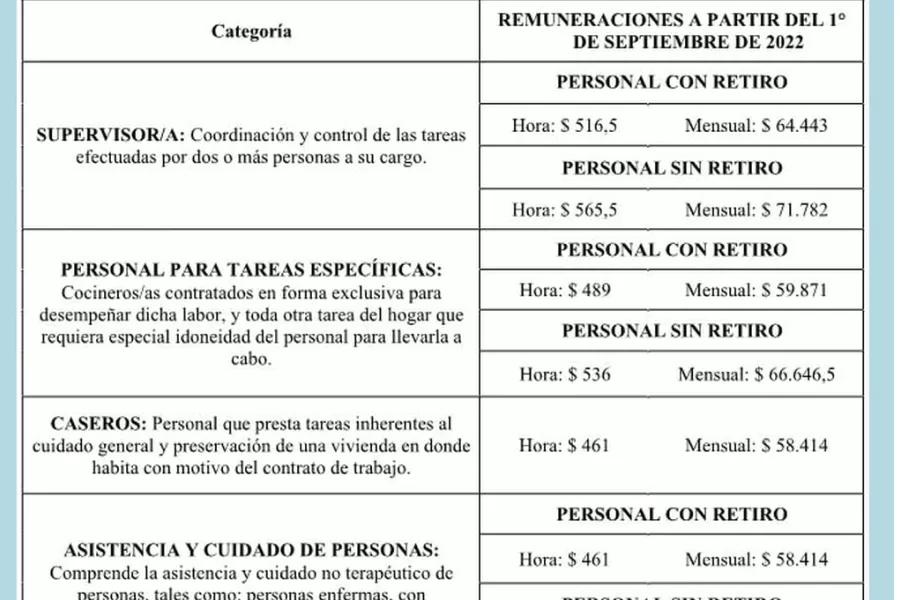 Empleadas domésticas: ¿cuánto deben cobrar por cuatro horas de limpieza o cuidados infantiles?