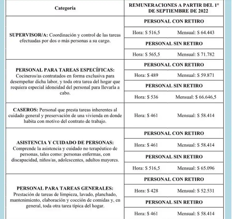 Empleadas domésticas: ¿cuánto deben cobrar por cuatro horas de limpieza o cuidados infantiles?