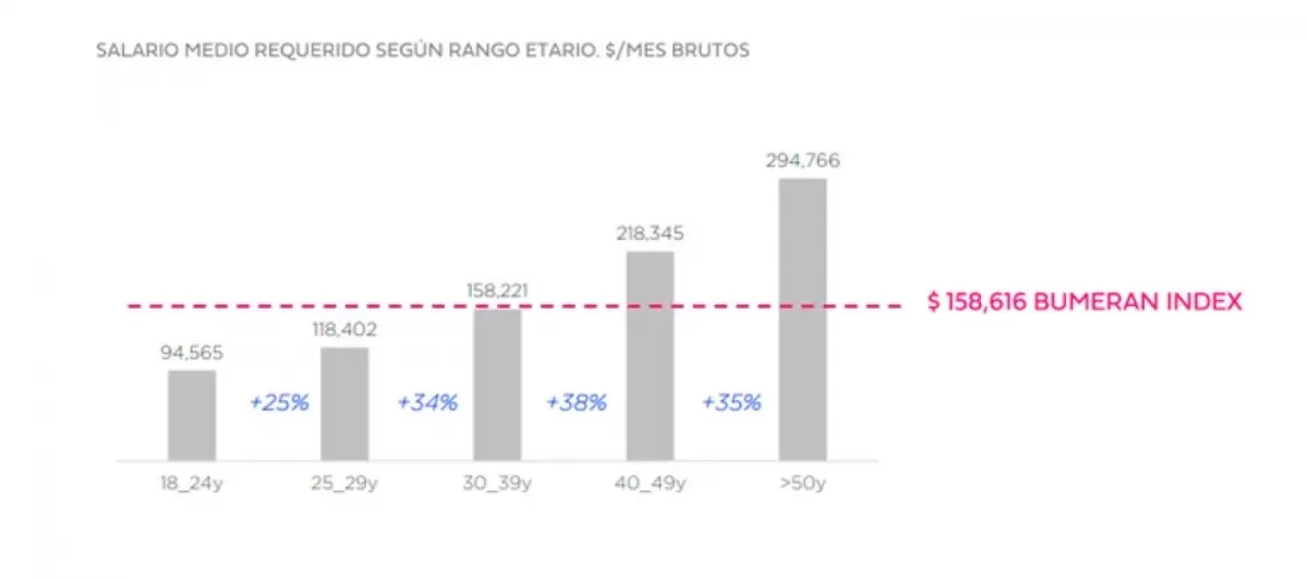 Cuál es el salario promedio al que aspiran los argentinos según su edad