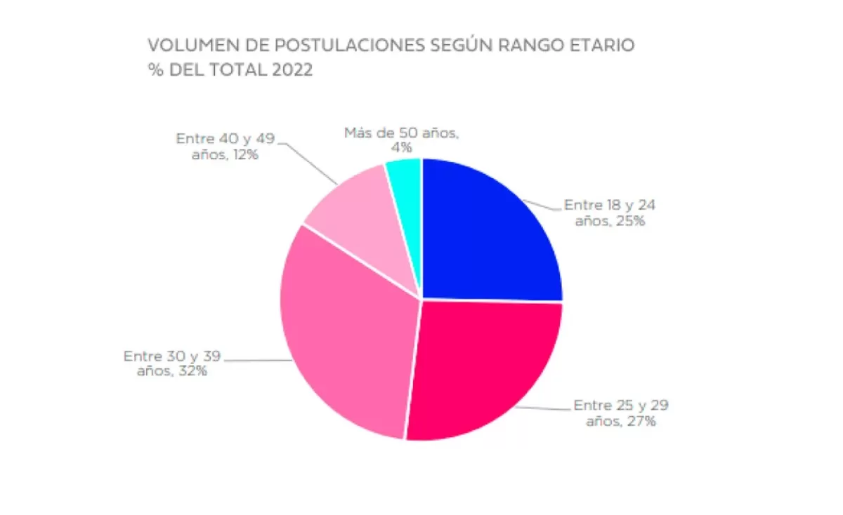 Cuál es el salario promedio al que aspiran los argentinos según su edad