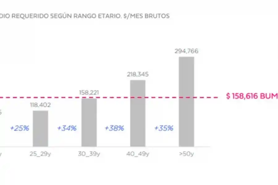 Cuál es el salario promedio al que aspiran los argentinos según su edad