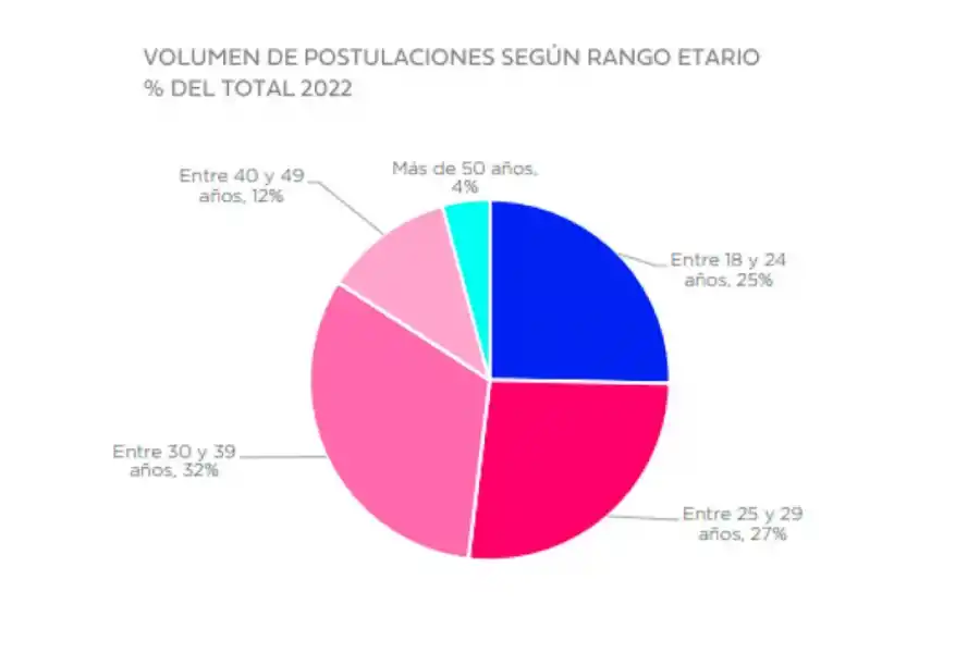 Cuál es el salario promedio al que aspiran los argentinos según su edad