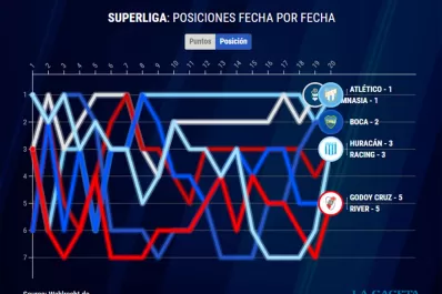 Liga Profesional: la progresión en las posiciones de Atlético Tucumán, Gimnasia La Plata y Boca en las primeras 20 fechas