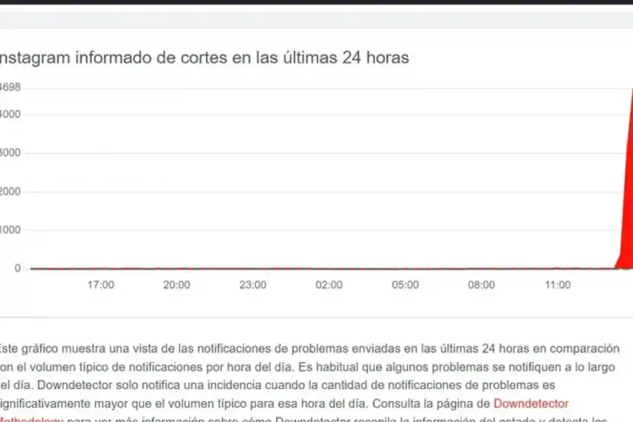 Instagram presenta fallas en todo el mundo