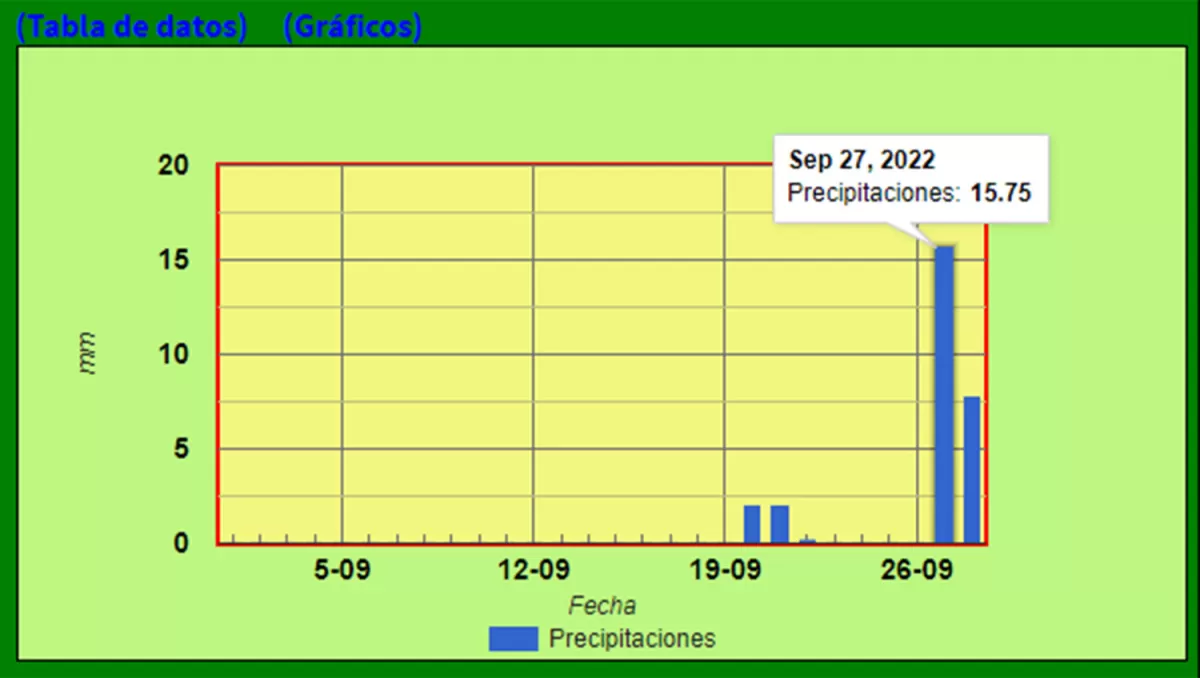 Mediciones de precipitaciones durante septiembre.