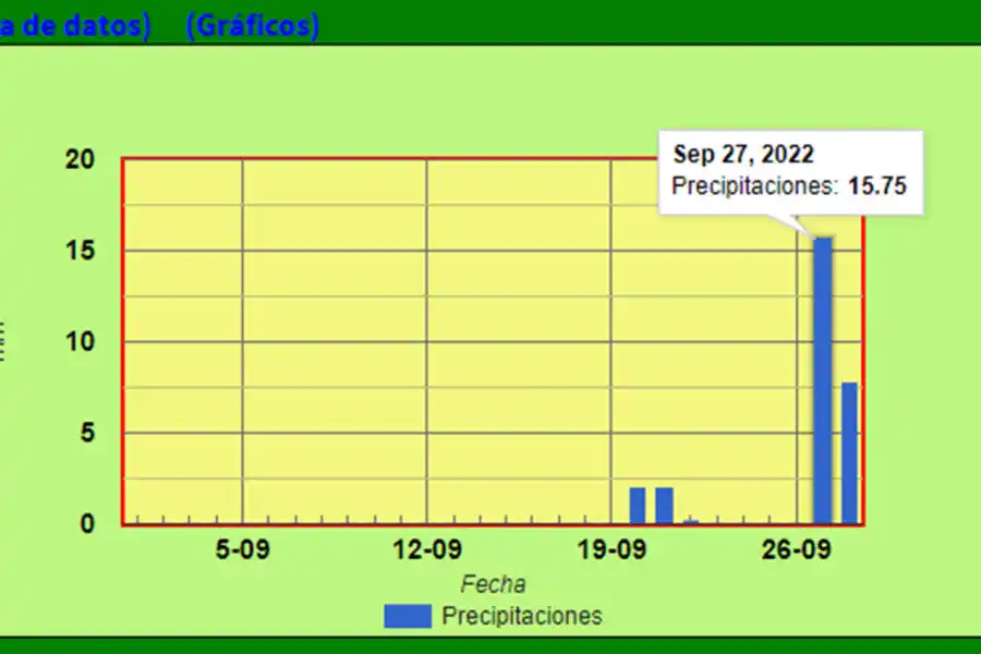 Mediciones de precipitaciones durante septiembre.