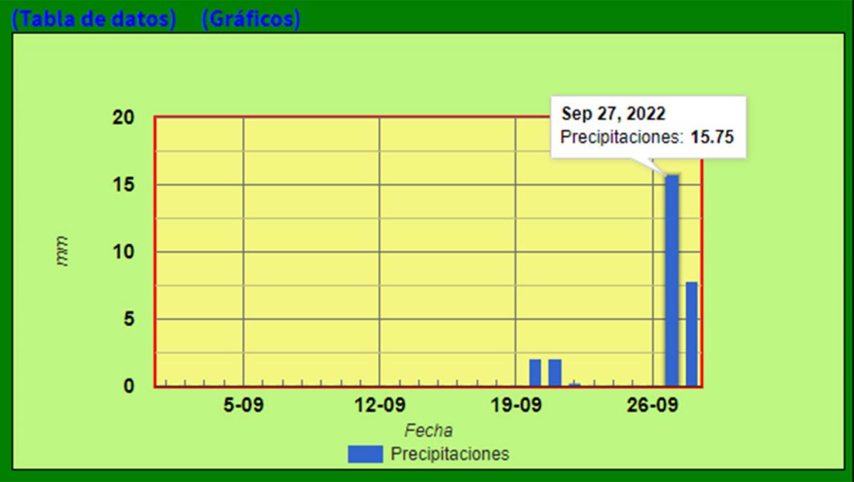 Mediciones de precipitaciones durante septiembre.