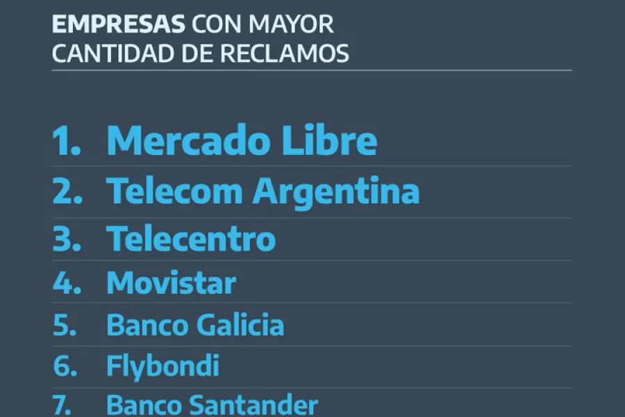 El curioso ranking de Defensa del Consumidor: las empresas con mayor cantidad de reclamos en Argentina