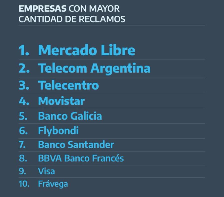 El curioso ranking de Defensa del Consumidor: las empresas con mayor cantidad de reclamos en Argentina