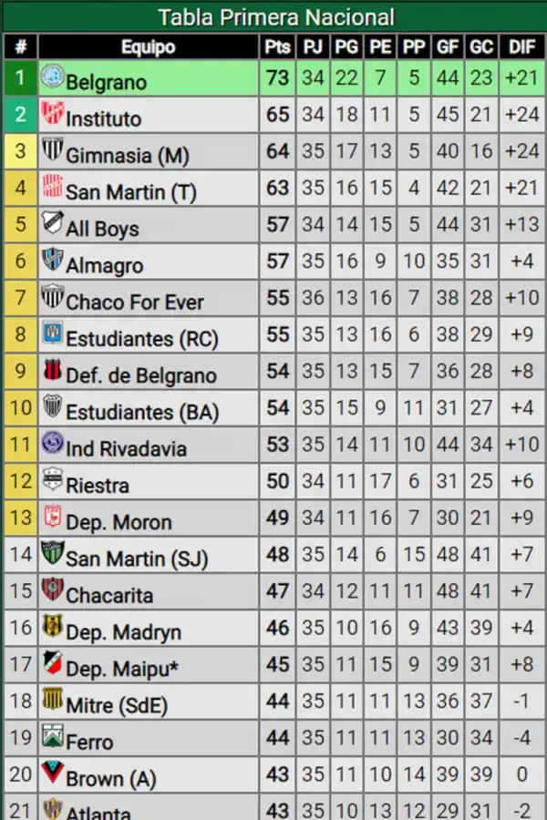 IMAGEN TOMADA DE Promiedos.com.ar.