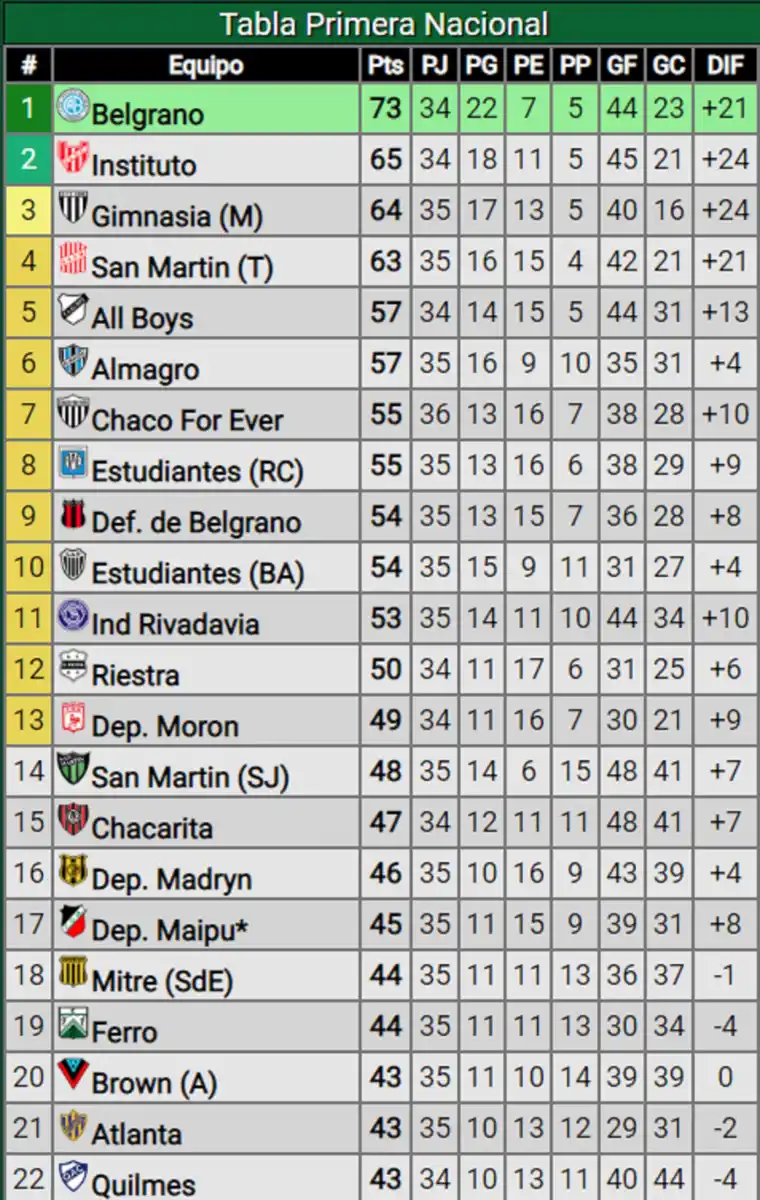 IMAGEN TOMADA DE Promiedos.com.ar.