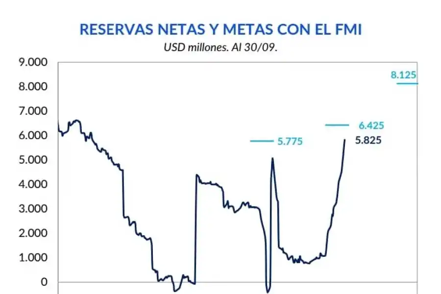 El “dólar soja” ayudó a cumplir una meta, pero aún hay riesgos