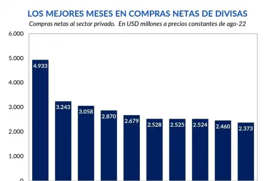 El “dólar soja” ayudó a cumplir una meta, pero aún hay riesgos