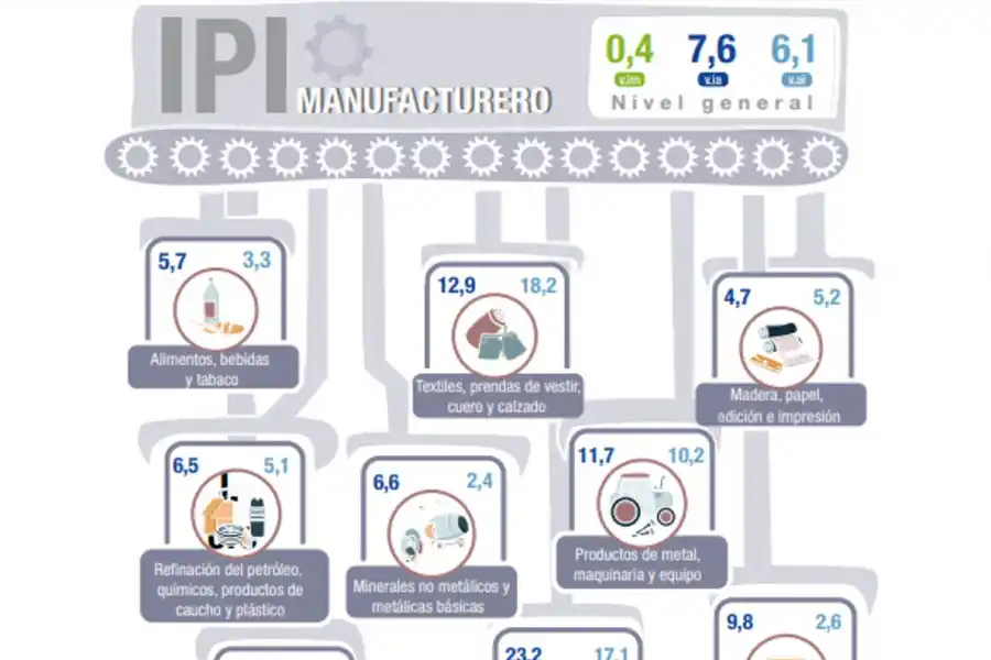 La actividad industrial creció apenas 0,4% en agosto