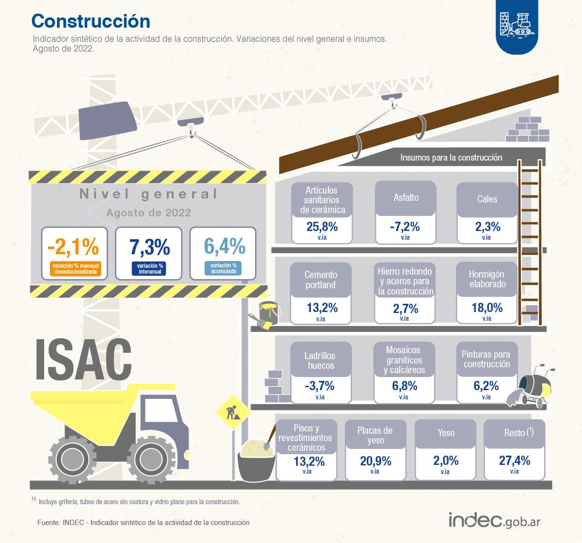 Cayó 2,1% la construcción durante agosto, según el Indec