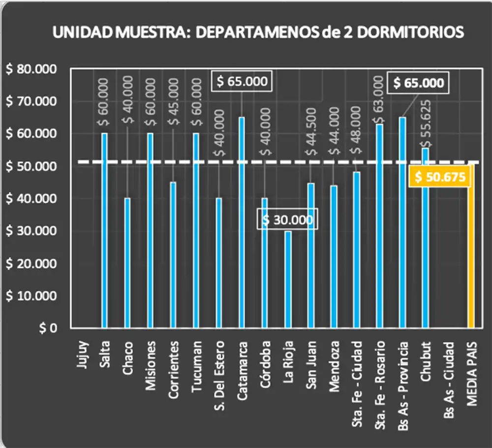 ALQUILERES EN AGOSTO EN ARGENTINA. Fuente: fira.org.ar (informe de septiembre)