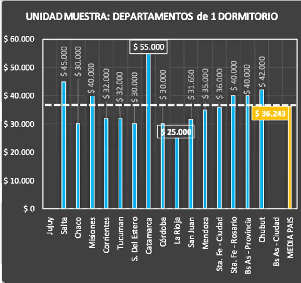 ALQUILERES EN AGOSTO EN ARGENTINA. Fuente: fira.org.ar (informe de septiembre)