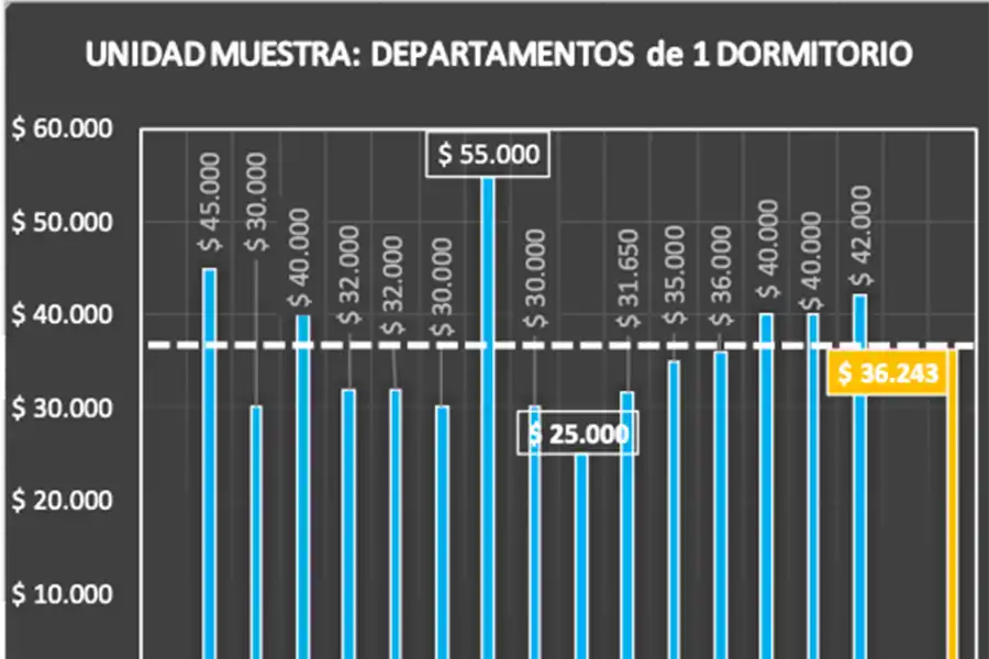 ALQUILERES EN AGOSTO EN ARGENTINA. Fuente: fira.org.ar (informe de septiembre)