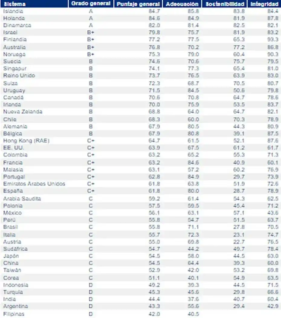 Qué lugar ocupa Argentina en el ranking de los mejores países para jubilarse