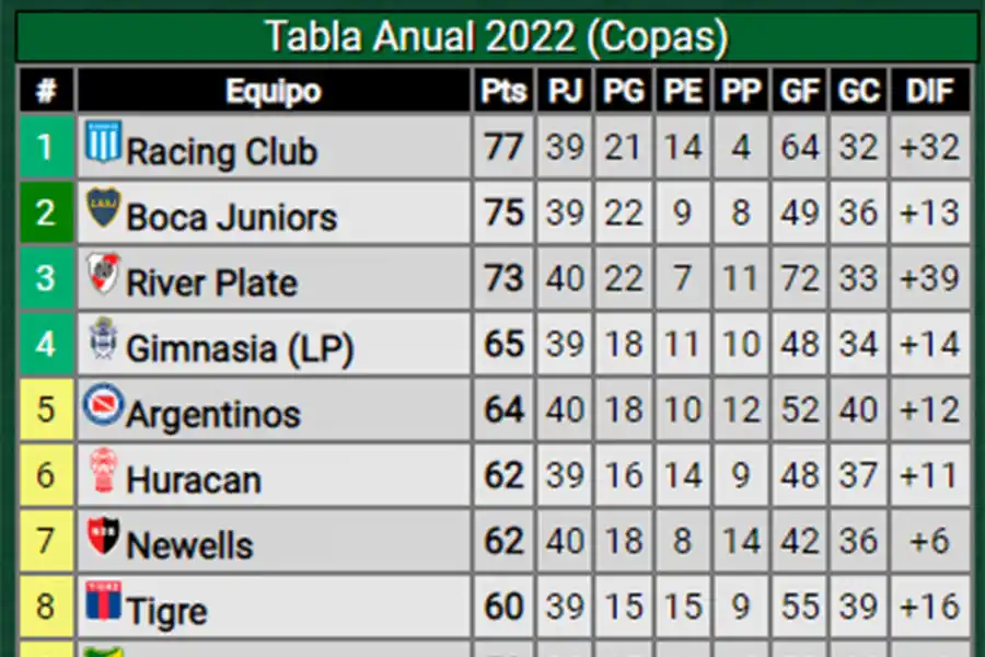 DEFINICIONES. Son 12 los equipos que definirán en la última fecha su clasificación a las copas internacionales 2023.
