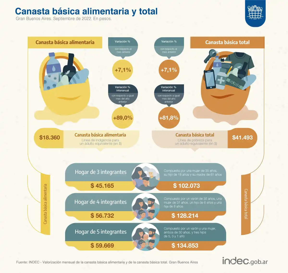 Una familia necesitó $ 128.214 en septiembre para no ser pobre: un 7,1% más que en agosto
