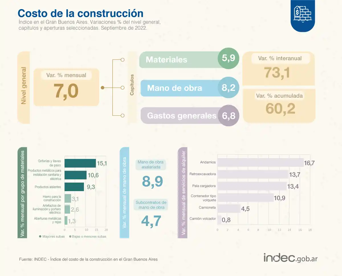 En septiembre, el costo de la construcción subió un 7%