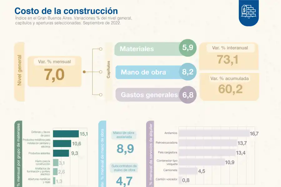 En septiembre, el costo de la construcción subió un 7%