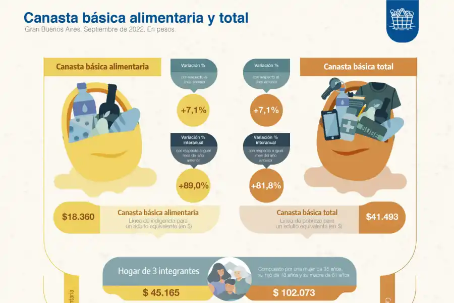 Una familia necesitó $ 128.214 en septiembre para no ser pobre: un 7,1% más que en agosto