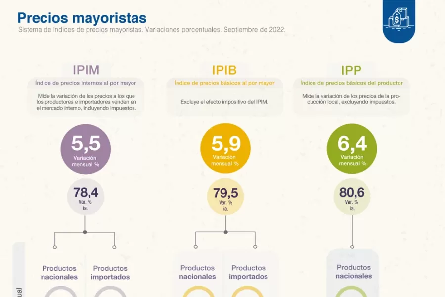Indec: Los precios mayoristas aumentaron un 78% en el último año