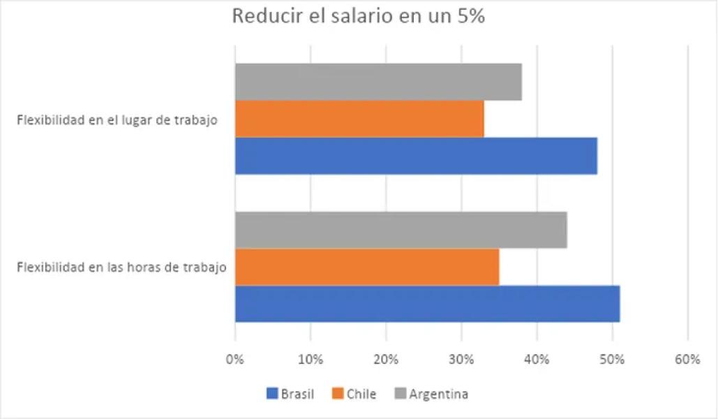 Las razones por las que algunos argentinos estarían dispuestos a reducir su sueldo