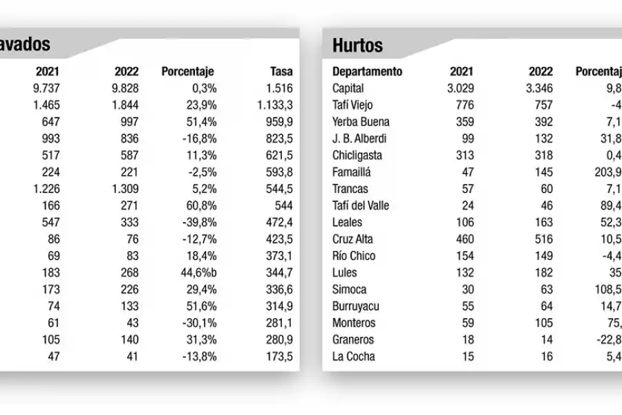 La inseguridad se expande en el interior