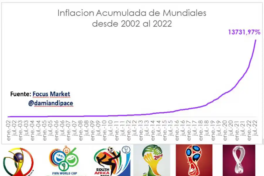 ¿Cuánta inflación acumuló Argentina durante los últimos cinco mundiales?