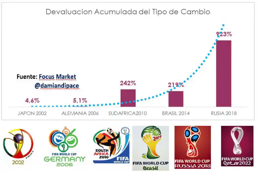 ¿Cuánta inflación acumuló Argentina durante los últimos cinco mundiales?