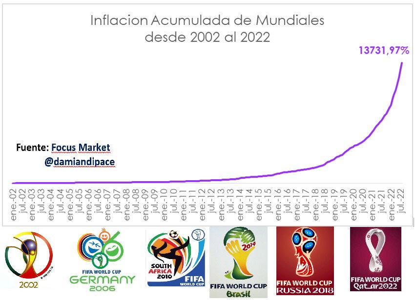 ¿Cuánta inflación acumuló Argentina durante los últimos cinco mundiales?