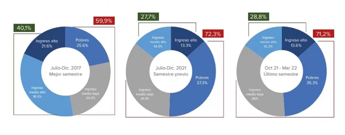La inflación acható la pirámide socioeconómica en la Argentina