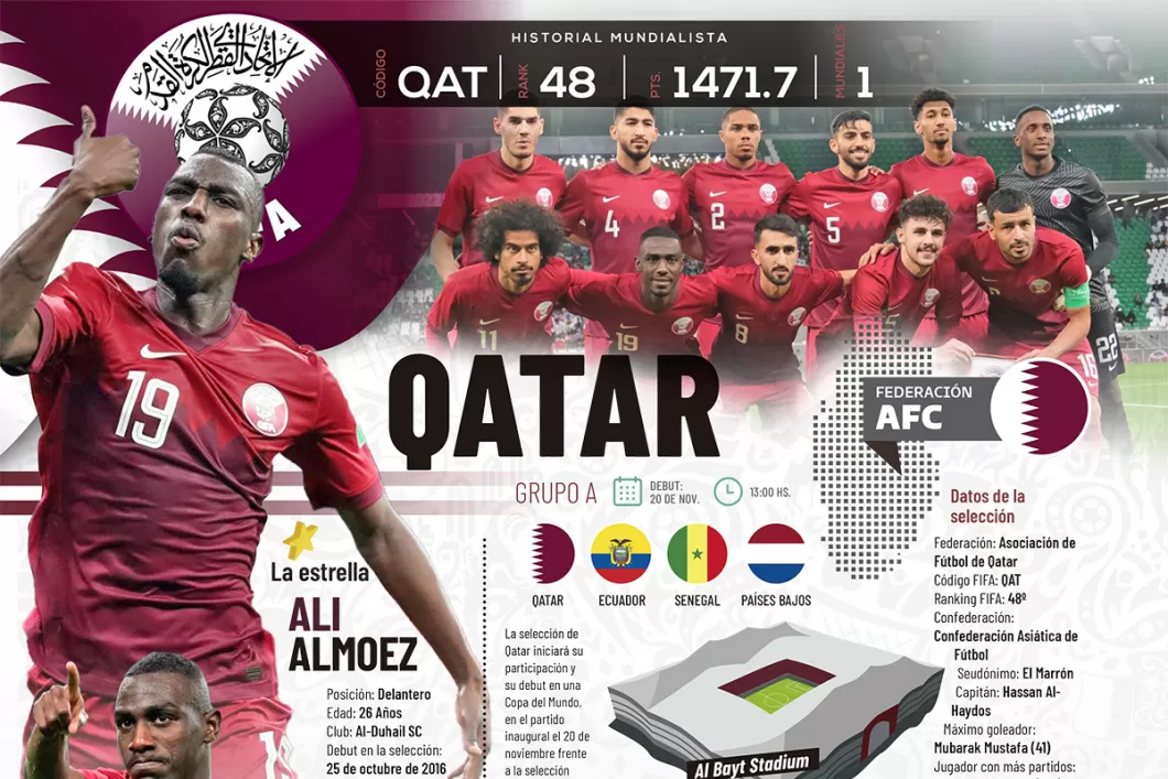Qatar 2022: toda la información del Grupo A