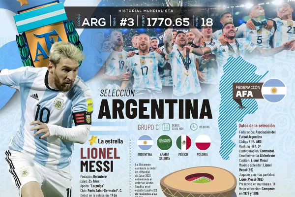 Qatar 2022: toda la información del Grupo C