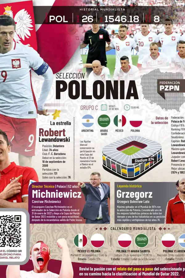 Qatar 2022: toda la información del Grupo C