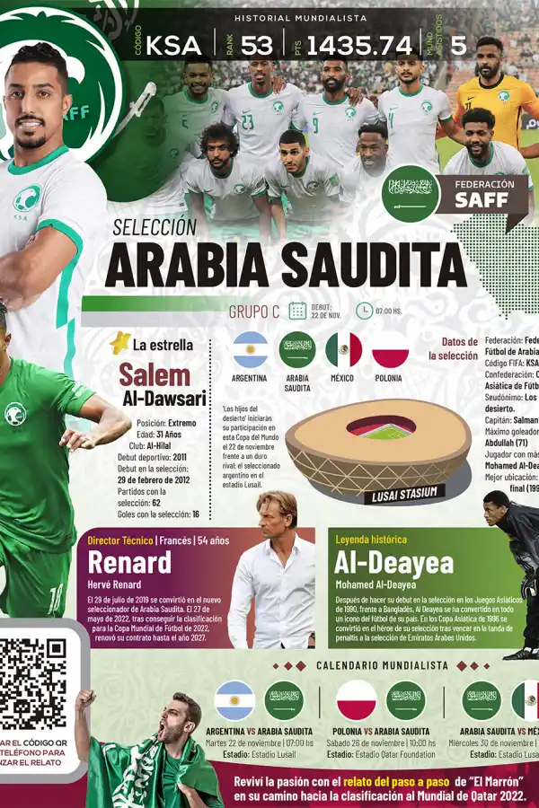 Qatar 2022: toda la información del Grupo C