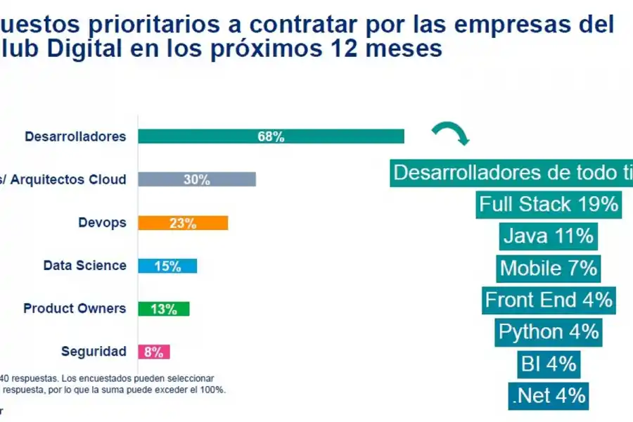 Cuáles son los 10 puestos mejor remunerados en las empresas digitales