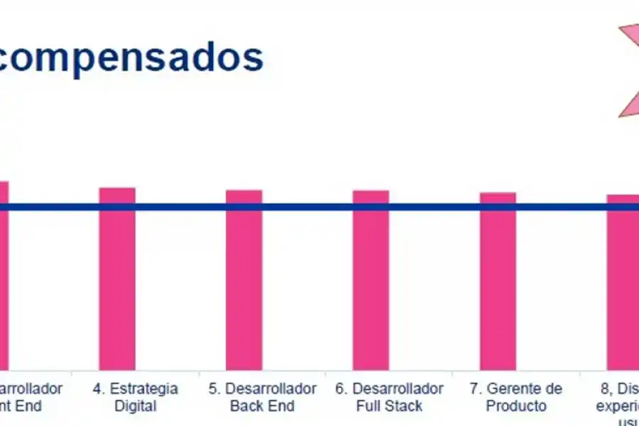 Cuáles son los 10 puestos mejor remunerados en las empresas digitales