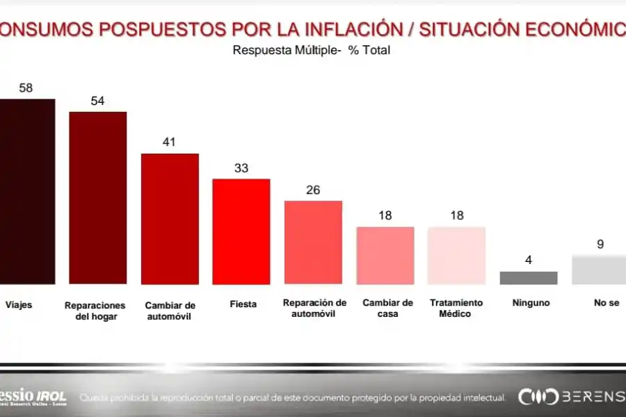Por la inflación, más argentinos pospusieron viajes y arreglos en la casa