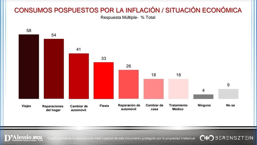 Por la inflación, más argentinos pospusieron viajes y arreglos en la casa