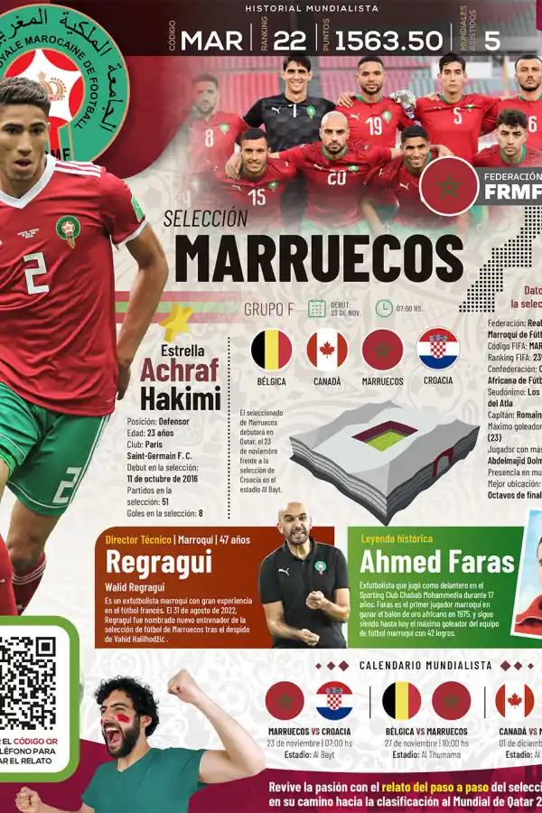 Qatar 2022: toda la información del Grupo F