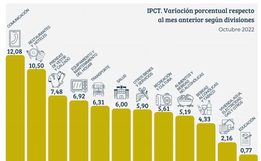 La inflación sigue haciendo puré el poder adquisitivo de la sociedad