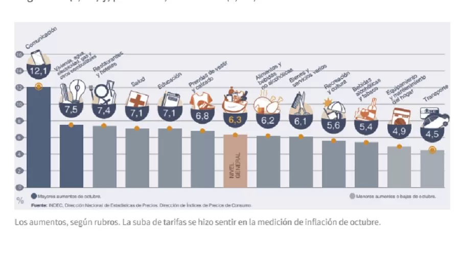 Inflación de octubre: Cuáles fueron los sectores que más subieron