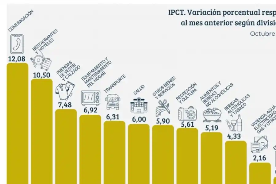 La inflación sigue haciendo puré el poder adquisitivo de la sociedad