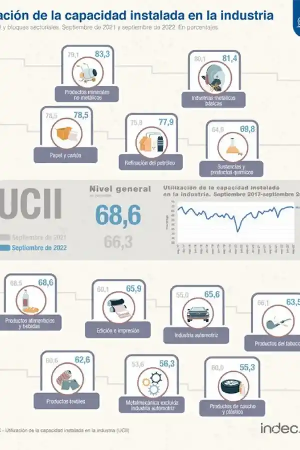 Industria: el uso de la capacidad instalada cayó en septiembre