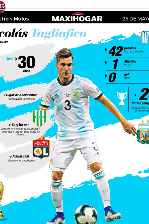 Radiografía de los jugadores de la Selección: Lisandro Martínez, Rodríguez, Tagliafico y Lautaro Martínez